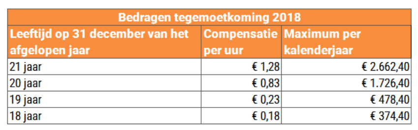 Tabel Minumumloon